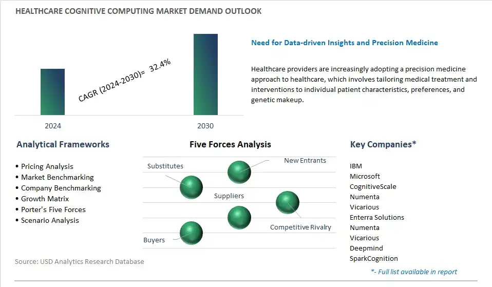 Healthcare Cognitive Computing Industry- Market Size, Share, Trends, Growth Outlook 